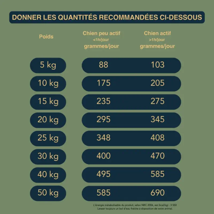 Croquettes Canard pour chien adulte stérilisé, sédentaire ou en surpoids